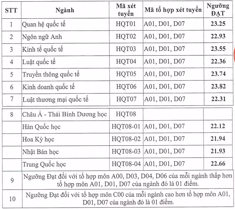 Điểm chuẩn (ngưỡng đạt) các ngành theo phương thức xét tuyển sớm dựa trên Kết quả học tập trung học phổ thông năm 2024 của Học viện Ngoại giao