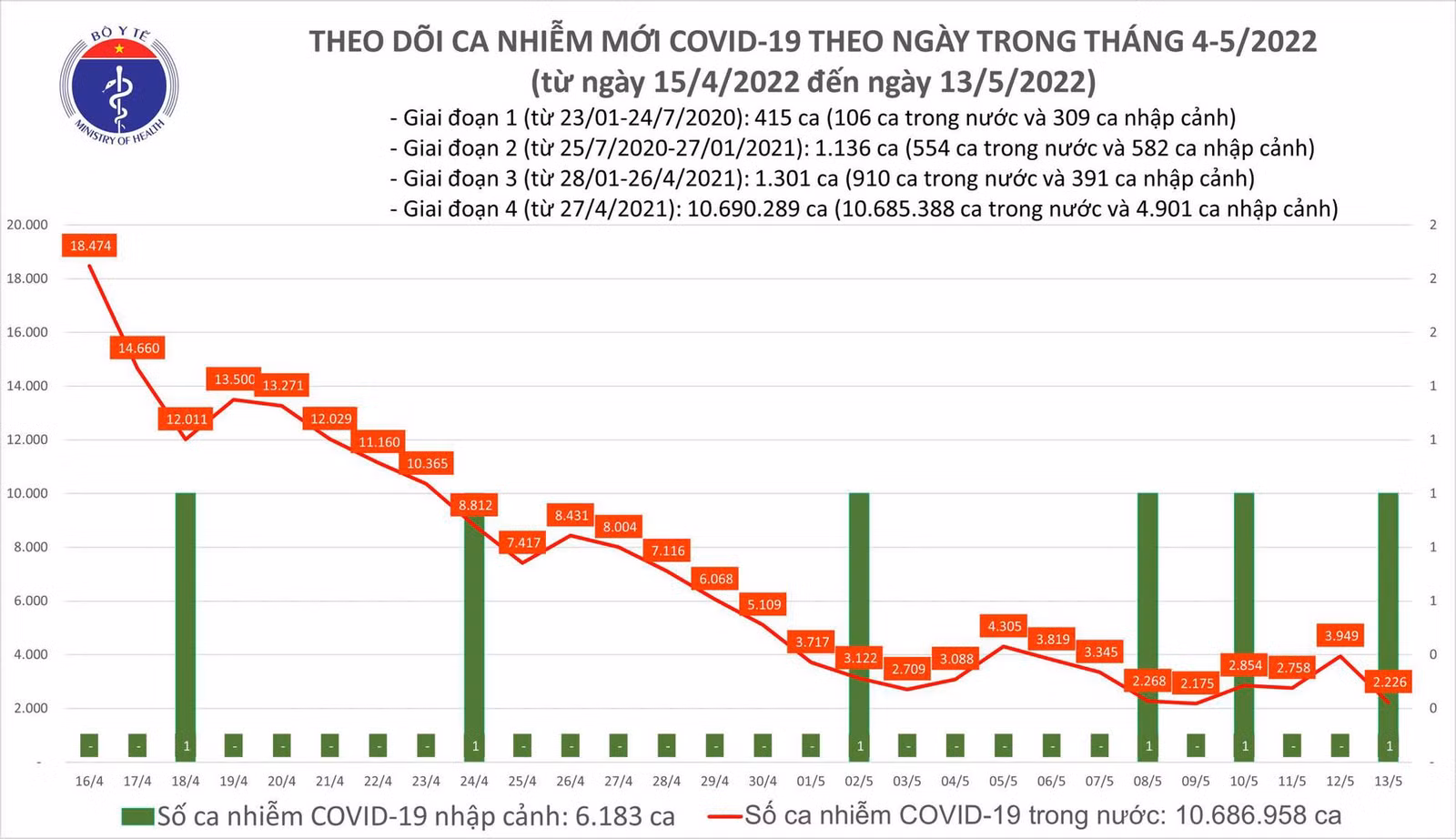 Ngày 13/5: Tin vui chống dịch, ca COVID-19 mới giảm còn 2.227; không có F0 tử vong - Ảnh 1. Ngày 13/5: Tin vui chống dịch, ca COVID-19 mới giảm còn 2.227; không có F0 tử vong - Ảnh 1.