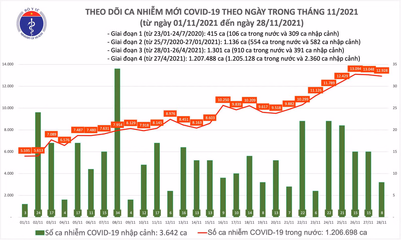 Ngày 28/11: Có 12.936 ca COVID-19, Bình Phước, Bến Tre và Hải Phòng tăng số mắc - Ảnh 1.
