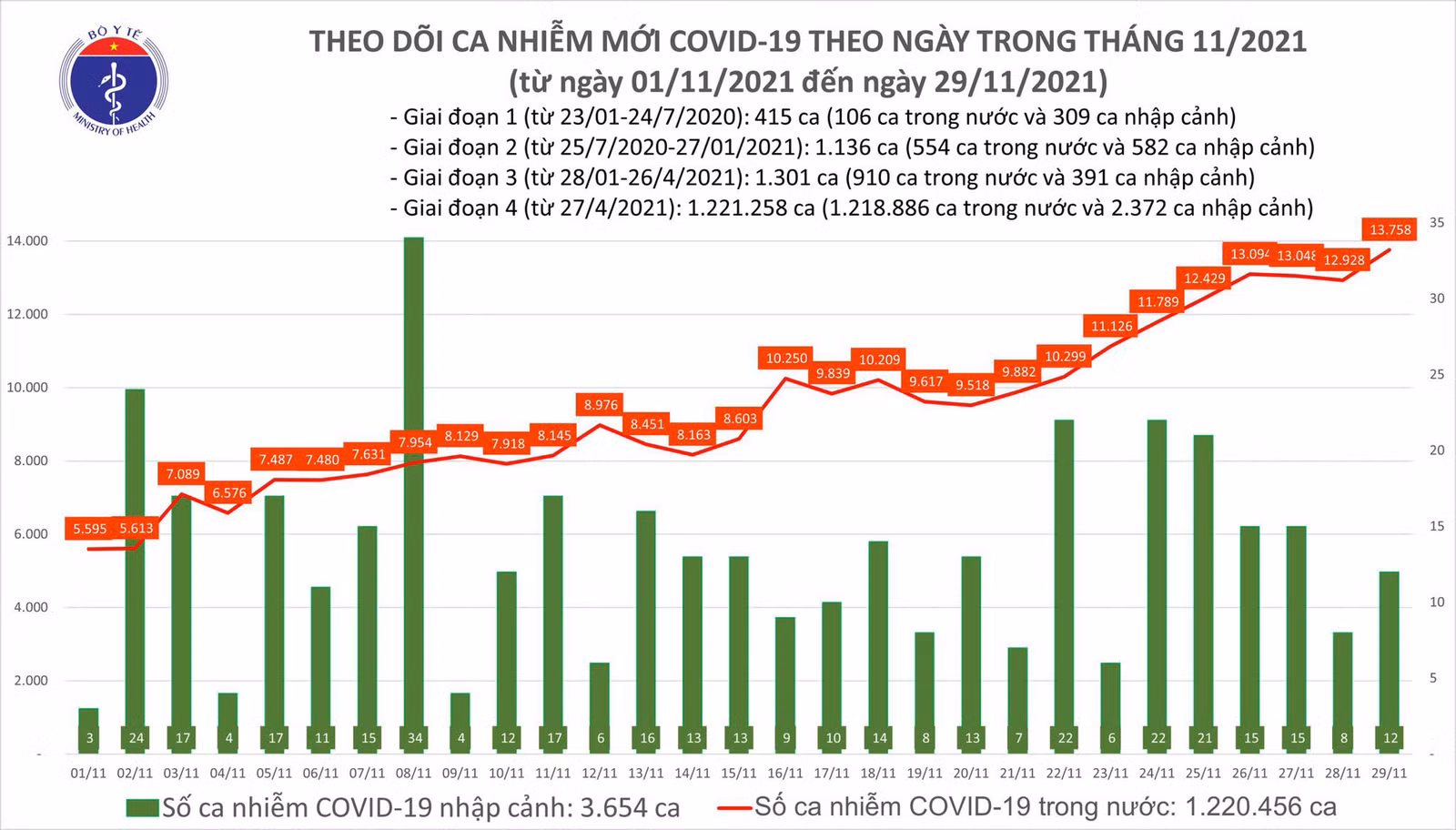 Ngày 29/11: Có 13.770 ca COVID-19, riêng Hà Nội có số mắc cao nhất tính đến nay với 429 ca - Ảnh 1.