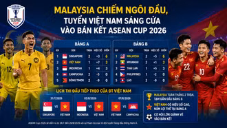 Malaysia chiếm ngôi đầu, tuyển Việt Nam sáng cửa vào bán kết ASEAN Cup 2026