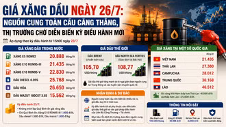 Giá xăng dầu ngày 26/7: Nguồn cung toàn cầu căng thẳng, thị trường chờ diễn biến kỳ điều hành mới