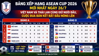 Bảng xếp hạng ASEAN Cup 2026 mới nhất ngày 26/7: Việt Nam và Thái Lan cùng giữ ngôi đầu, cuộc đua bán kết bắt đầu nóng lên
