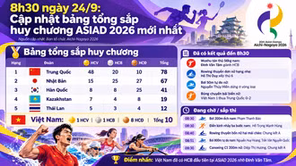 8h30 ngày 24/9: Cập nhật bảng tổng sắp huy chương ASIAD 2026 mới nhất