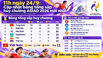 11h ngày 24/9: Cập nhật bảng tổng sắp huy chương ASIAD 2026 mới nhất