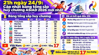 21h ngày 24/9: Cập nhật bảng tổng sắp huy chương ASIAD 2026 mới nhất
