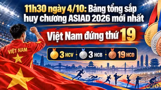 11h30 ngày 4/10: Bảng tổng sắp huy chương ASIAD 2026 mới nhất