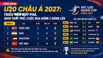Vòng bảng U20 châu Á 2027: Triều Tiên bứt phá, Iran thất thế; cuộc đua bảng C nóng lên
