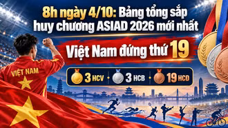 8h ngày 4/10: Bảng tổng sắp huy chương ASIAD 2026 mới nhất, Việt Nam đứng thứ 19
