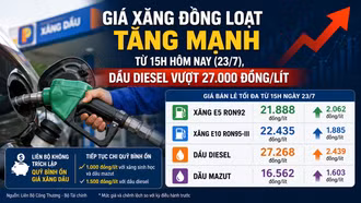 Giá xăng đồng loạt tăng mạnh từ 15h hôm nay (23/7), dầu diesel vượt 27.000 đồng/lít
