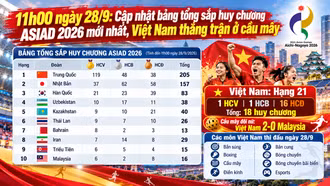 11h00 ngày 28/9: Cập nhật bảng tổng sắp huy chương ASIAD 2026 mới nhất, Việt Nam thắng trận ở cầu mây