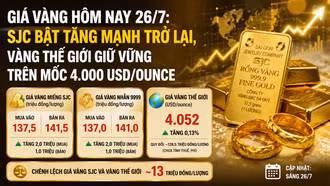 Giá vàng hôm nay 26/7: SJC bật tăng mạnh trở lại, vàng thế giới giữ vững trên mốc 4.000 USD/ounce