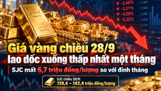 Giá vàng chiều 28/9 lao dốc xuống thấp nhất một tháng, SJC mất 6,7 triệu đồng/lượng so với đỉnh tháng