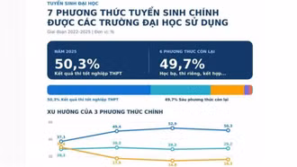 Bộ Giáo dục và Đào tạo hoàn thiện đề án thi tốt nghiệp THPT trên máy tính