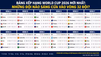 Bảng xếp hạng World Cup 2026 mới nhất: Những đội nào sáng cửa vào vòng 32 đội?
