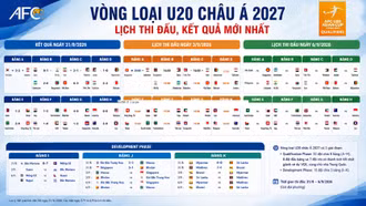 Vòng loại U20 châu Á 2027: Lịch thi đấu, kết quả mới nhất