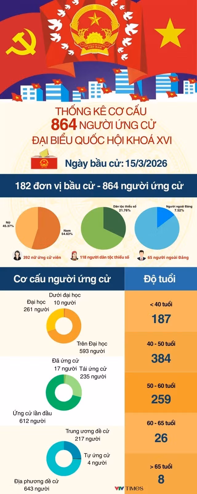 thong-ke-co-cau-864-nguoi-ung-cu.jpg