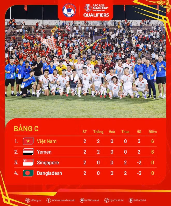 Đội tuyển U23 Việt Nam dẫn đầu bảng C sau 2 lượt trận ở Vòng loại U23 châu Á 2026.