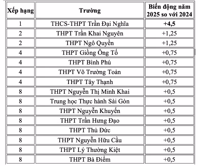 Những trường có điểm chuẩn tăng vào năm 2025 so với năm 2024.