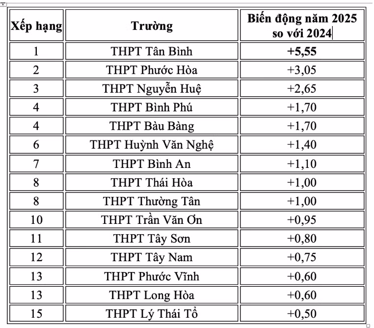 Những trường có điểm chuẩn biến động giảm vào năm 2025 so với năm 2024 tại TPHCM khu vực 2.