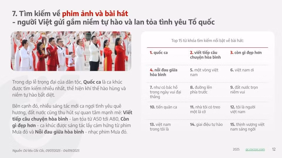 Thống kê của Cốc cốc về lượt tìm kếm những bài hát quốc ca, tình yêu quê hương đất nước của giới trẻ.