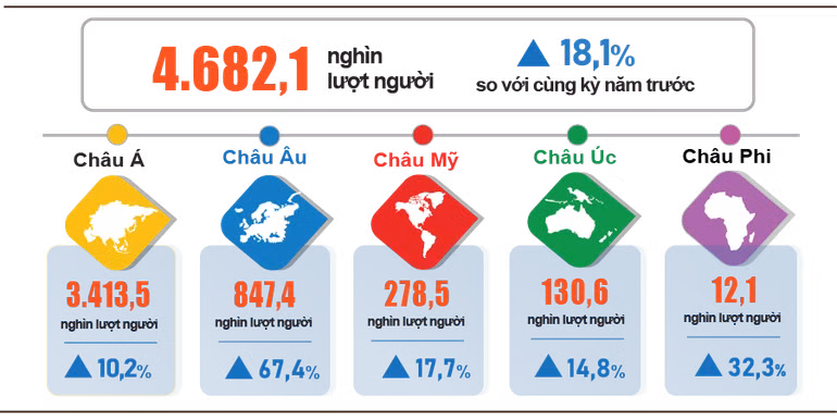 Khách quốc tế đến Việt Nam hai tháng đầu năm 2026 phân theo vùng lãnh thổ. (Nguồn: Cục Thống kê)