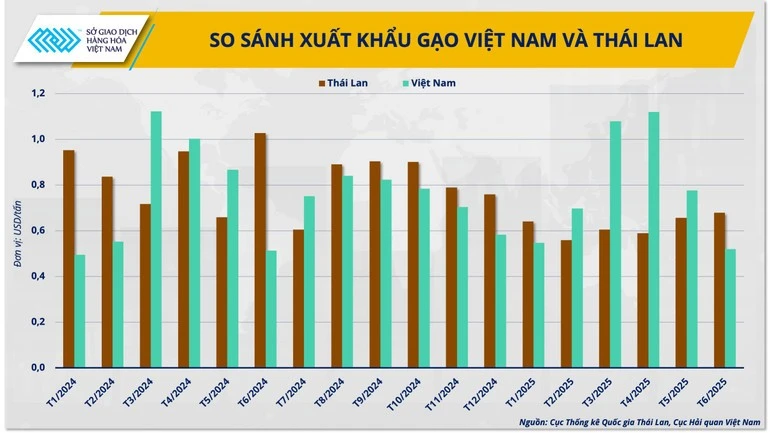 So sánh xuất khẩu gạo Việt Nam và Thái Lan