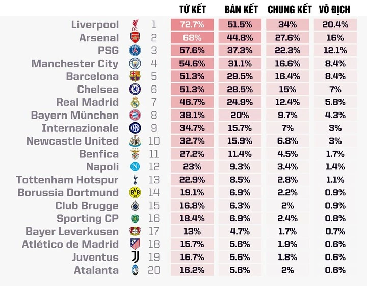 Siêu máy tính dự đoán cơ hội vô địch Champions League của các đội bóng. (Nguồn: Opta)