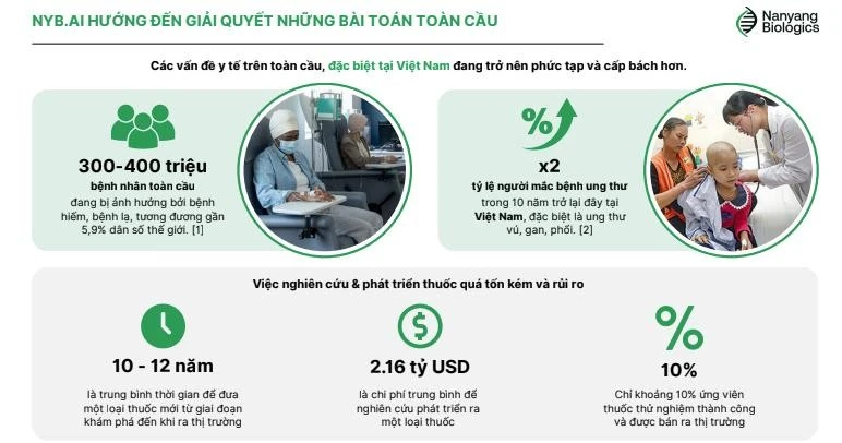 Việc ứng dụng AI trong khám phá thuốc hướng đến giải quyết bài toán toàn cầu.