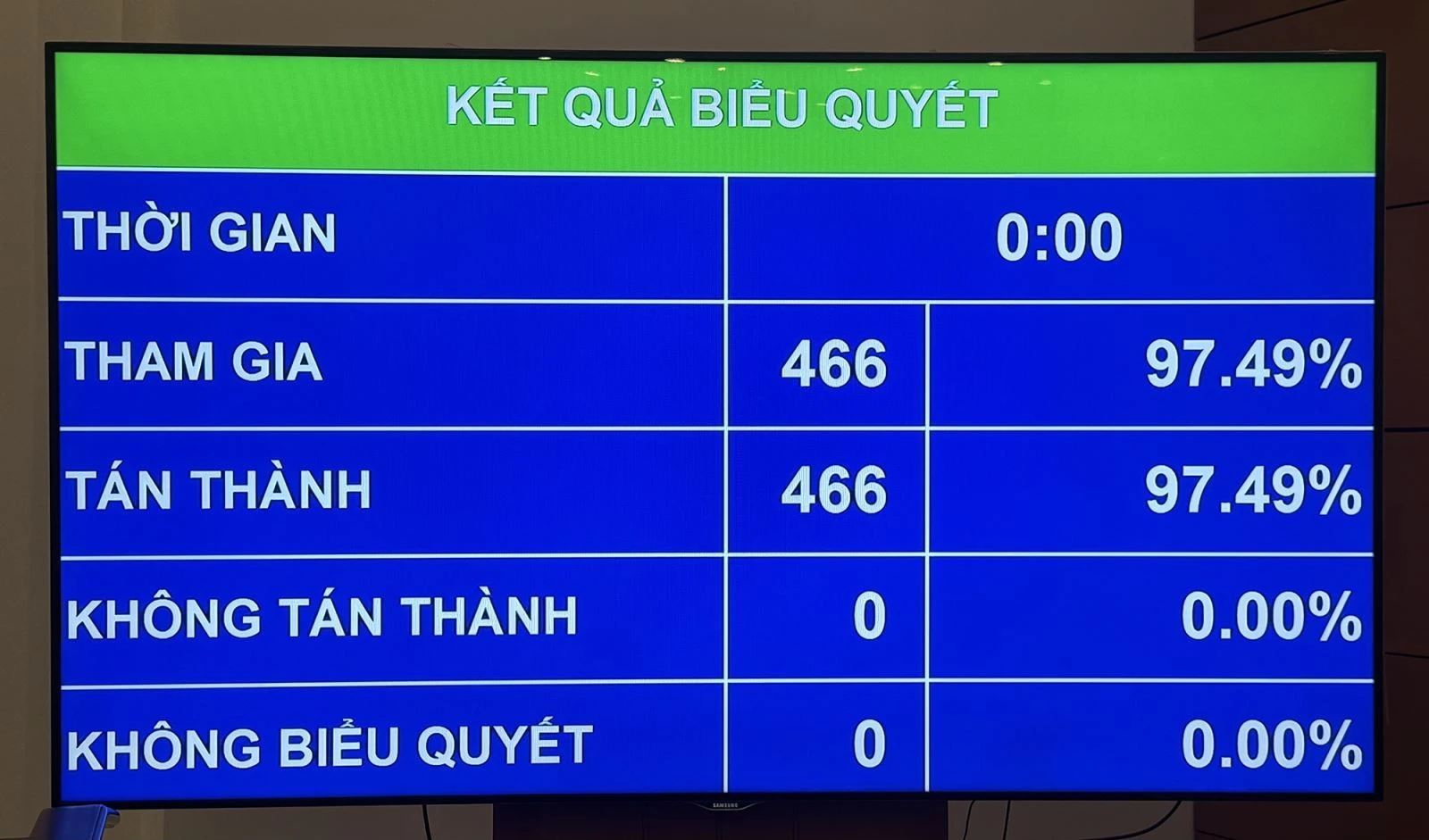 Với 97,49% đại biểu tán thành, Quốc hội biểu quyết thông qua Nghị quyết Luật Tổ chức chính quyền địa phương (sửa đổi).