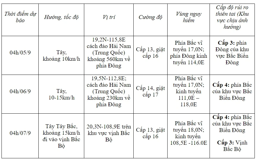Dự báo diễn biến bão số 3 trong 24 đến 72 giờ tới.