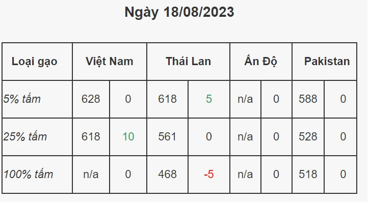 Giá gạo Việt Nam phiên giao dịch 18/8 (Nguồn Hiệp hội Lương thực Việt Nam)