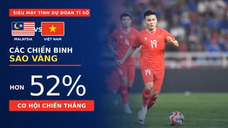 Siêu máy tính dự đoán tỉ số Malaysia vs Việt Nam: Các chiến binh Sao Vàng có hơn 52% cơ hội chiến thắng