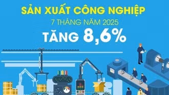 Chỉ số sản xuất toàn ngành công nghiệp tăng 8,6% trong 7 tháng năm 2025