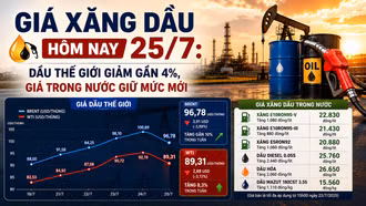 Giá xăng dầu hôm nay 25/7: Dầu thế giới giảm gần 4%, giá trong nước giữ mức mới