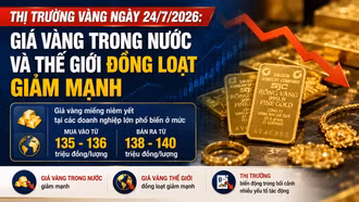 Thị trường vàng ngày 24/7/2026: Giá vàng trong nước và thế giới đồng loạt giảm mạnh