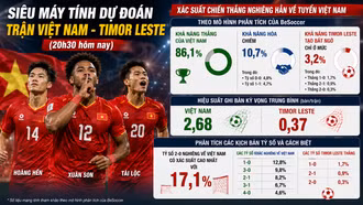 Siêu máy tính dự đoán trận Việt Nam - Timor Leste (20h30 hôm nay): Khởi đầu hoàn hảo cho nhà đương kim vô địch?