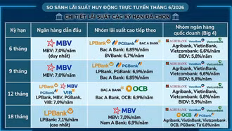 Ngân hàng nào áp dụng mức lãi suất cao nhất tháng 6?