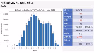 Điểm 10 môn Toán tăng mạnh, gấp 8 lần so với năm trước