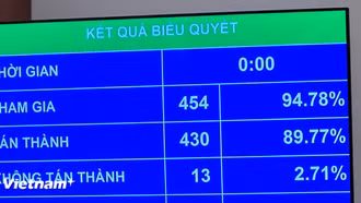 Quốc hội thông qua Nghị quyết về phát triển văn hóa giai đoạn 2025-2035