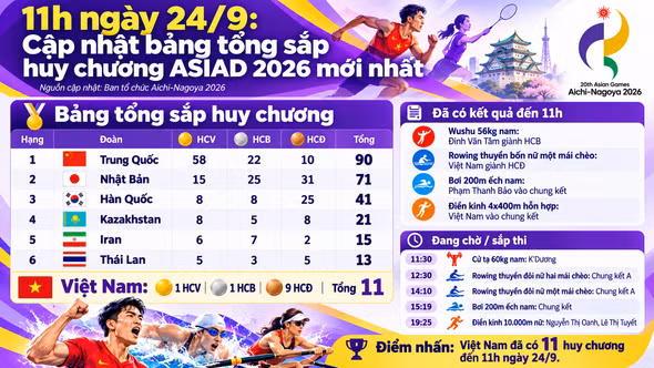 11h ngày 24/9: Cập nhật bảng tổng sắp huy chương ASIAD 2026 mới nhất