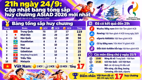 21h ngày 24/9: Cập nhật bảng tổng sắp huy chương ASIAD 2026 mới nhất