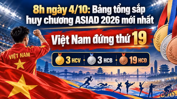 8h ngày 4/10: Bảng tổng sắp huy chương ASIAD 2026 mới nhất, Việt Nam đứng thứ 19