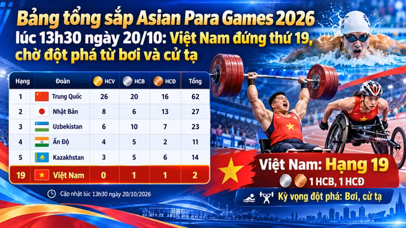 Việt Nam đứng thứ 19, chờ đột phá từ bơi và cử tạ