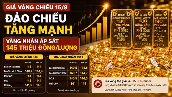 Giá vàng chiều 15/8 đảo chiều tăng mạnh, vàng nhẫn áp sát 145 triệu đồng/lượng