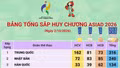 Trung Quốc vượt mốc 300 huy chương, Việt Nam xếp thứ 21 trên bảng tổng sắp