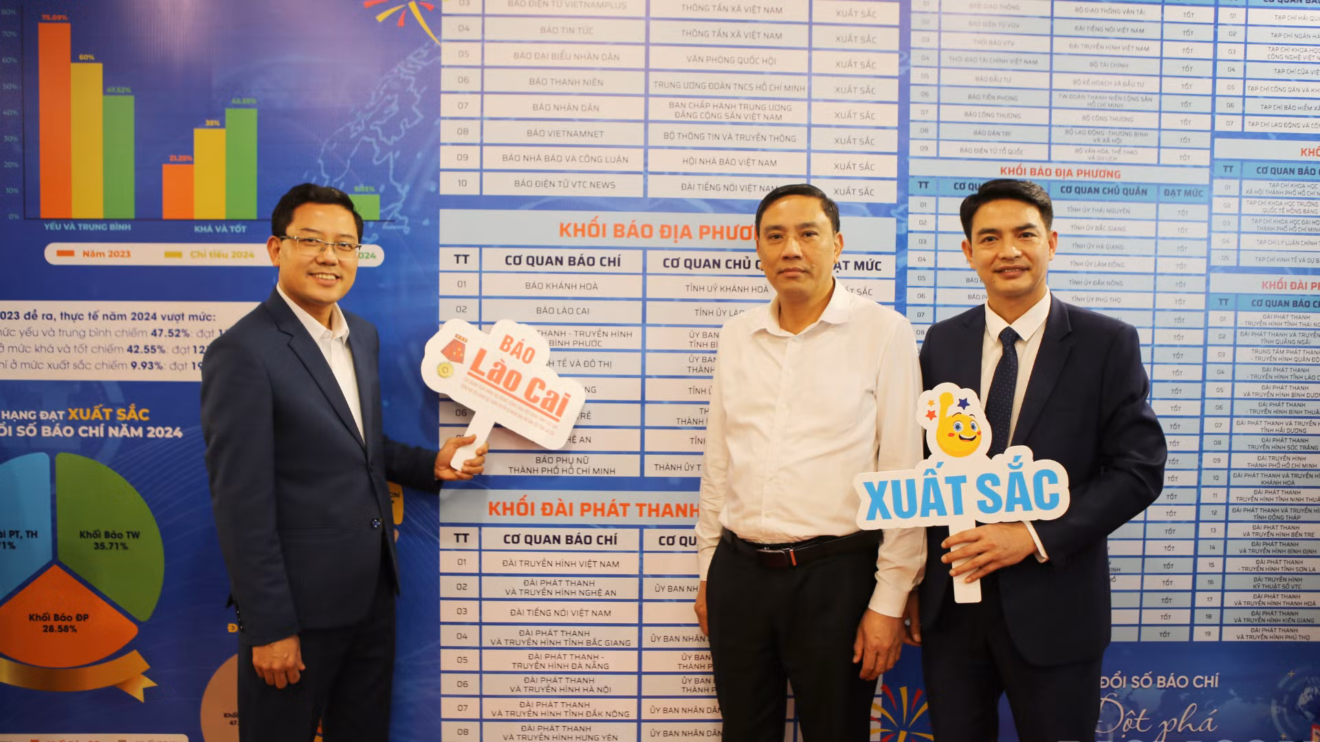 Trong nhóm 8 cơ quan báo chí địa phương đạt mức xuất sắc về mức độ trưởng thành chuyển đổi số báo chí năm 2024, Báo Lào Cai đạt tổng số 95,97/100 điểm, đứng thứ 2 toàn quốc, chỉ sau Báo Khánh Hòa.
