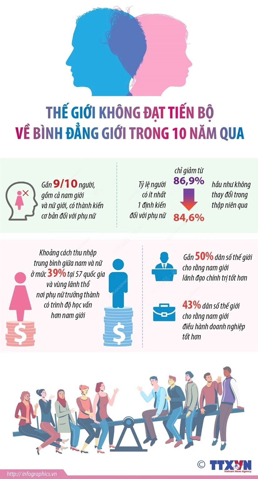 Thế giới khó đạt mục tiêu bình đẳng giới vào năm 2030.