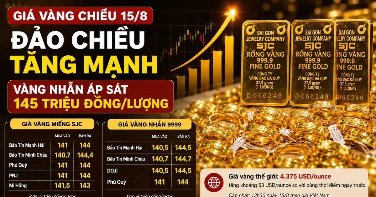 Giá vàng chiều 15/8 tăng mạnh, vàng nhẫn áp sát 145 triệu đồng/lượng