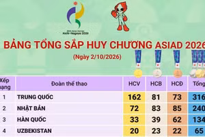 Trung Quốc vượt mốc 300 huy chương, Việt Nam xếp thứ 21 trên bảng tổng sắp